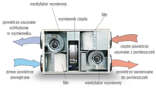 Schemat przepływu powietrza w klimatyzatorze: zimne powietrze z zewnątrz trafia przez filtr i wymiennik ciepła, a ciepłe powietrze nawiewane i usuwane z pomieszczeń jest wydmuchiwane przez wentylatory.