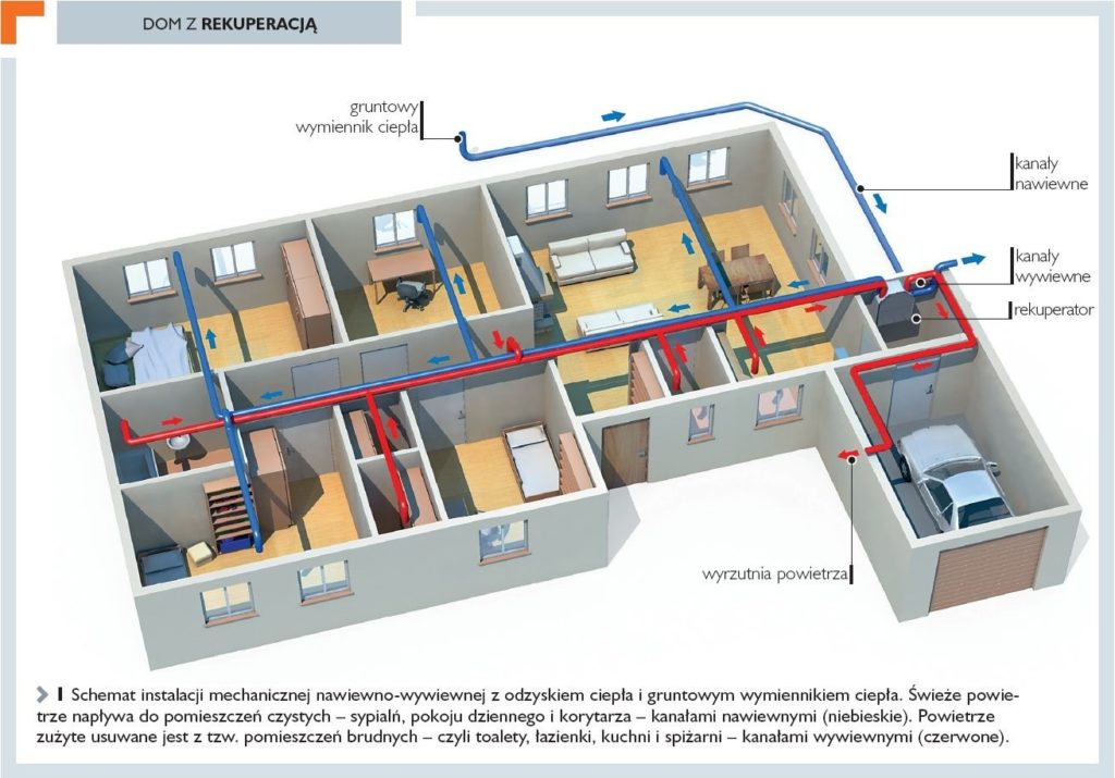Schemat instalacji mechanicznej nawiewno-wywiewnej z odzyskiem ciepła w domu, pokazujący rozmieszczenie kanałów nawiewnych i wywiewnych oraz rekuperatora.